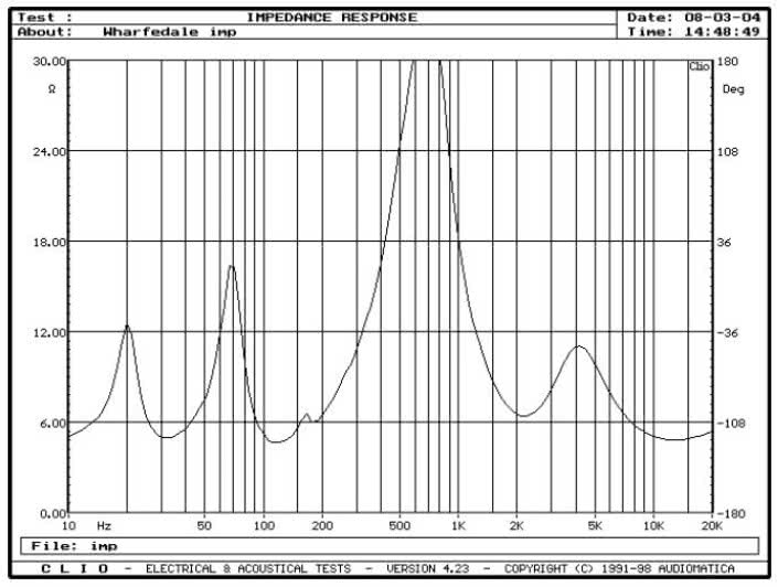 rys. 1. Charakterystyka modułu impedancji.