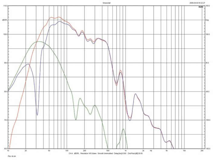 Rys. 3d. JBL 4376 - charakterystyki głośnika niskotonowego, bas-refleksu,
i charakterystyka wypadkowa.