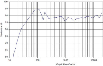 rys. 2. Charakterystyka przetwarzania w całym pasmie akustycznym.