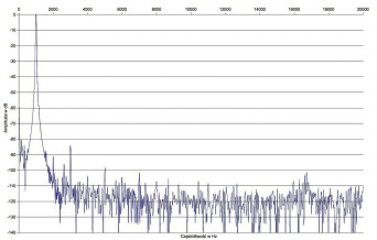 Rys. 2. Zniekształcenia harmoniczne.
