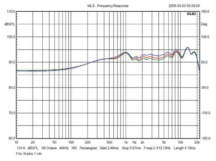 Rys. 3a. JBL 4376 - rys. 3a. zmiany wprowadzane przez regulację częstotliwości
wysokich (HF).