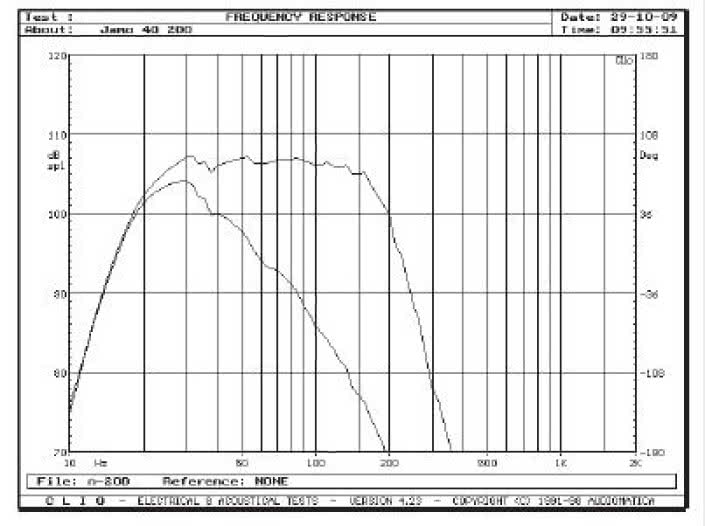 Rys. 1. Charakterystyki dla skrajnych pozycji regulatora górnej częstotliwości granicznej.