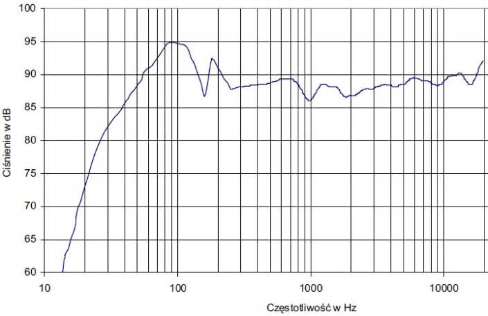 rys. 2. Charakterystyka przetwarzania w całym pasmie akustycznym.