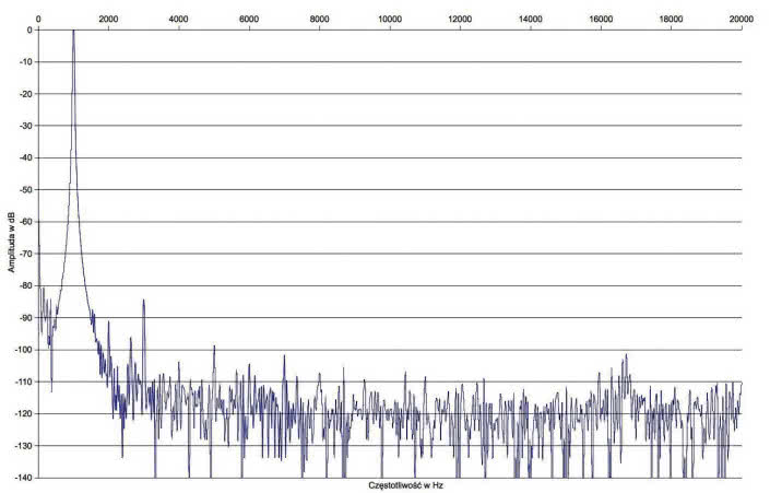 Rys. 2. Zniekształcenia harmoniczne.