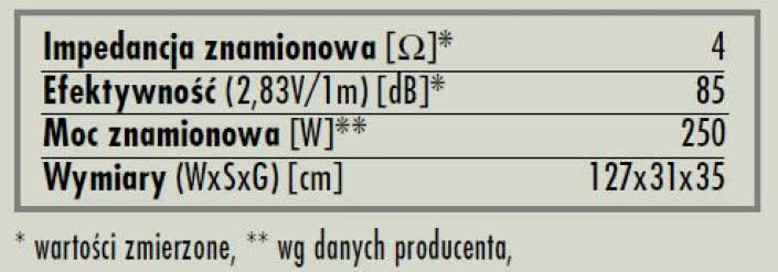 rys. 6. A.R.T. Column, dane techniczne.
