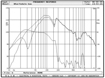 rys. 3. Charakterystyki w zakresie niskich częstotliwości.