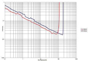Rys. 3. THD +N / moc.