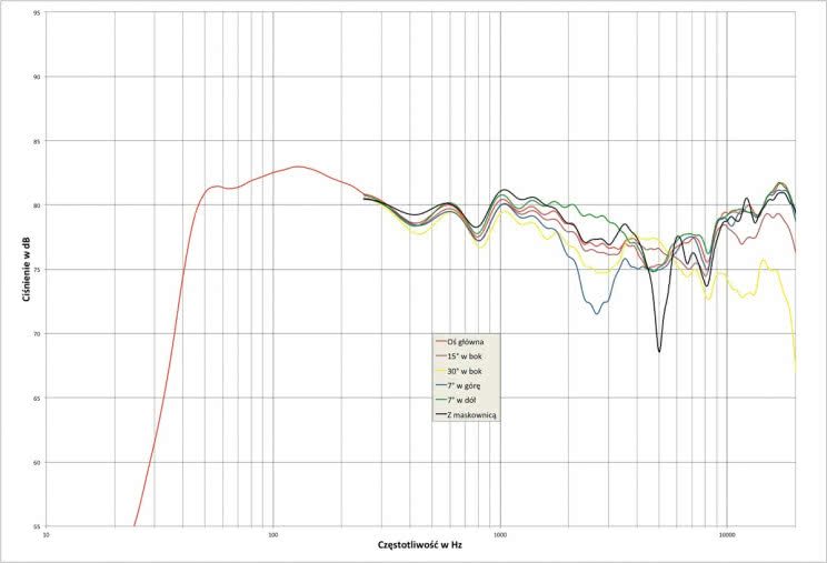 Rys. 2. Pro-Ject SPEAKER BOX 10 - charakterystyka przetwarzania w całym pasmie akustycznym, na różnych osiach.