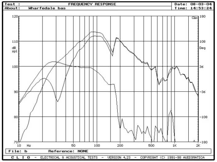 rys. 3. Charakterystyki w zakresie niskich częstotliwości.
