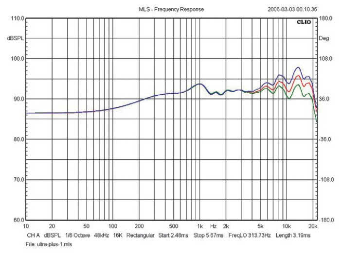 Rys. 3b. JBL 4376 - zmiany wprowadzane przez regulację częstotliwości
“ultrawysokich” (UHF).