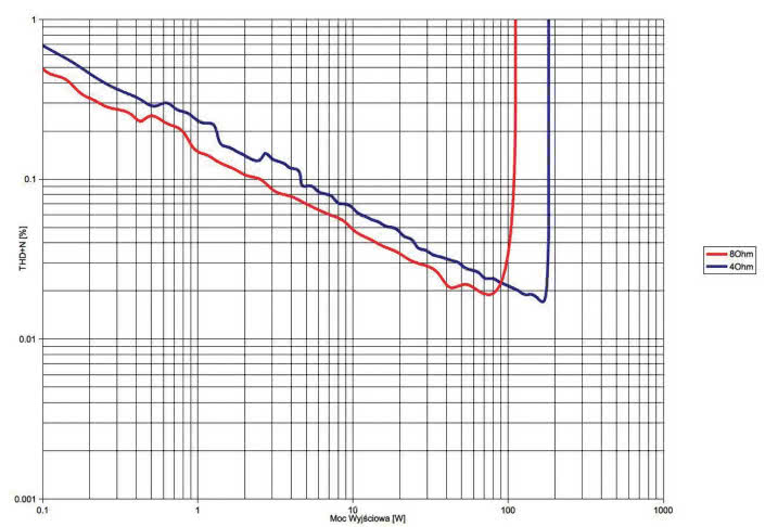 Rys. 3. THD +N / moc.
