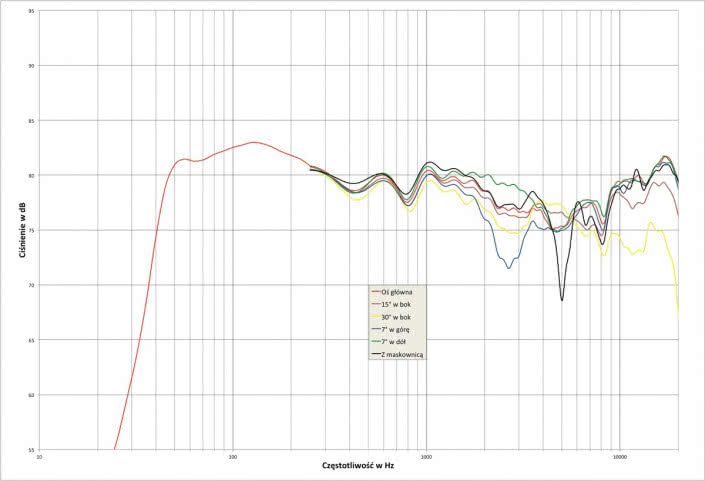 Rys. 2. Pro-Ject SPEAKER BOX 10 - charakterystyka przetwarzania w całym pasmie akustycznym, na różnych osiach.