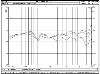 rys. 4. Charakterystyka przetwarzania w zakresie średnio-wysokotonowym na osiach 15° i 30° w płaszczyźnie poziomej z maskownicą.