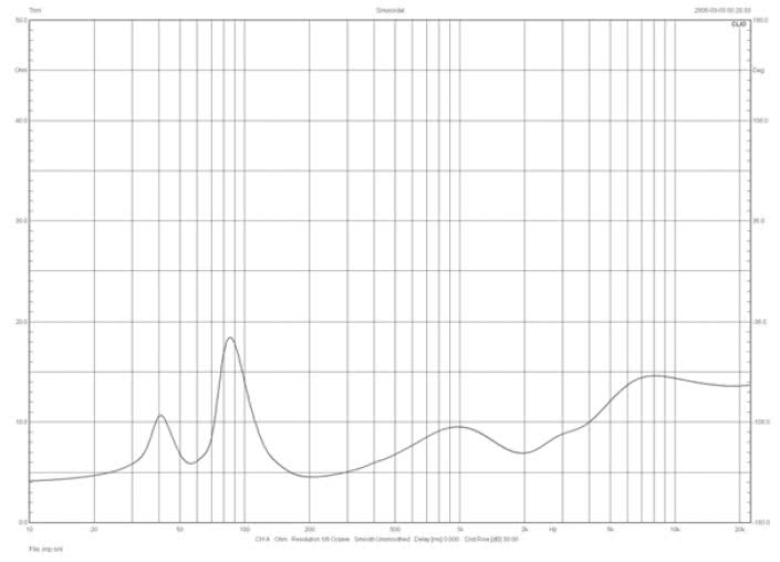 Rys. 1. Pro-Ject SPEAKER BOX 10 - charakterystyka modułu impedancji.