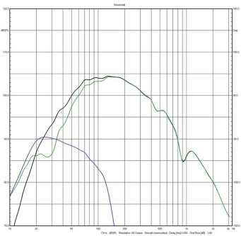 Rys. 2a / 2b. Charakterystyki niskich częstotliwości dla dwóch opcji pracy bas-refleksu