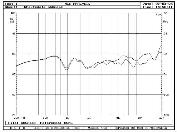 rys. 5. Charakterystyka przetwarzania w zakresie średnio-wysokotonowym na osi 0° z maskownicą i bez maskownicy.