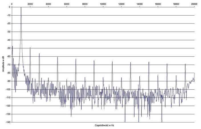 Lector ZXT-60 - zniekształcenia harmoniczne.