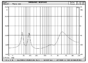 Rys. 2. Charakterystyka modułu impedancji.