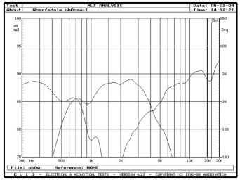 rys. 6. Charakterystyka przetwarzania w zakresie średnio-wysokotonowym, na osi 0°, trzy sekcje niezależnie.