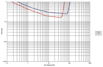 Lector ZXT-60 - THD+N / moc.