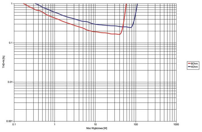 Lector ZXT-60 - THD+N / moc.