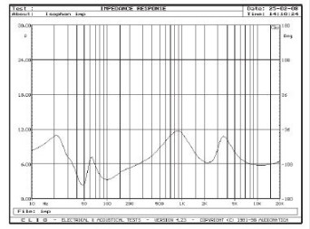 Rys. 2. Charakterystyka modułu impedancji.