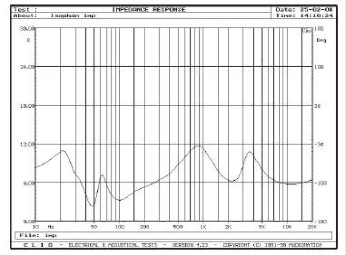 Rys. 2. Charakterystyka modułu impedancji.