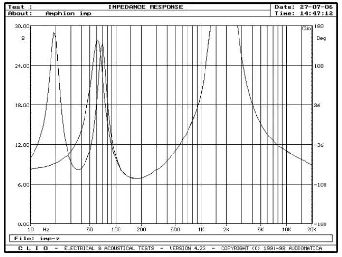 rys. 1. Argon, charakterystyka modułu impedancji.