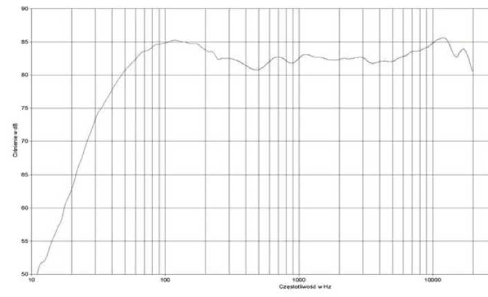rys. 2. Argon, charakterystyka przetwarzania w całym pasmie.