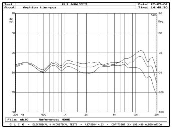 rys. 3. Argon, charakterystyki przetwarzania w zakresie średnio-wysokotonowym, na osiach 0°, 15°, 30° w płaszczyźnie poziomej.