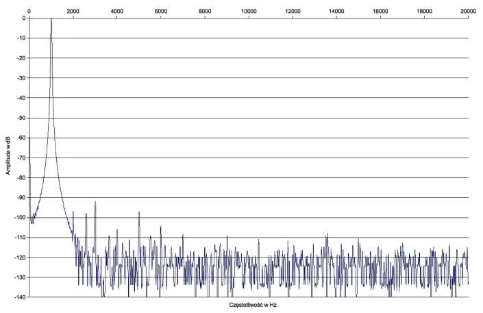 Rys.2 . Accuphase C-2120 + P-4200: Zniekształcenia harmoniczne.