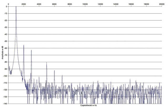 Rys. 2. Zniekształcenia harmoniczne.