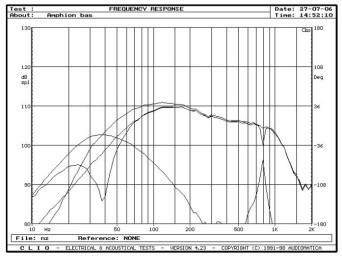 rys. 4. Argon, charakterystyki przetwarzania w zakresie niskich częstotliwości.