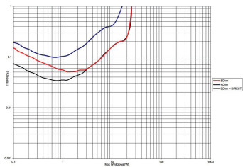 Rys. 3. THD +N / moc.