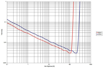 Rys.3 . Accuphase C-2120 + P-4200: Moc.