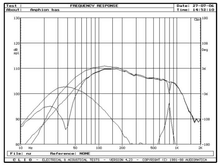 rys. 4. Argon, charakterystyki przetwarzania w zakresie niskich częstotliwości.