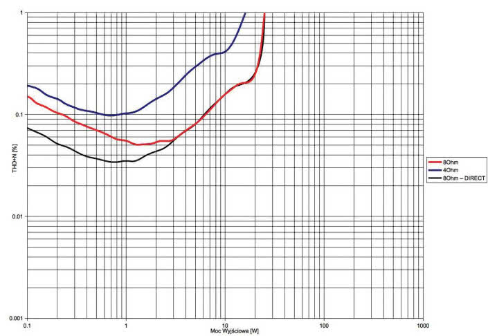 Rys. 3. THD +N / moc.