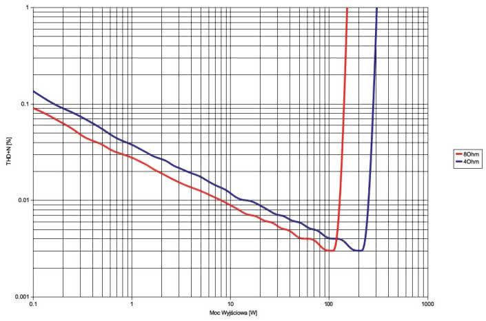 Rys.3 . Accuphase C-2120 + P-4200: Moc.