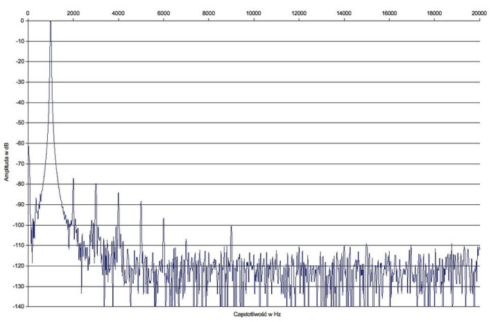 Sony STR-DN860 - laboratorium