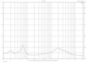 Rys. 2. Charakterystyka modułu impedancji.