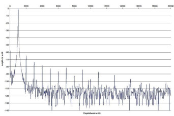 Rys. 2 Zniekształcenia harmoniczne.
