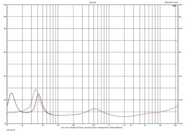 Rys. 1. Dynaudio EXCITE 44 - charakterystyka modułu impedancji.
