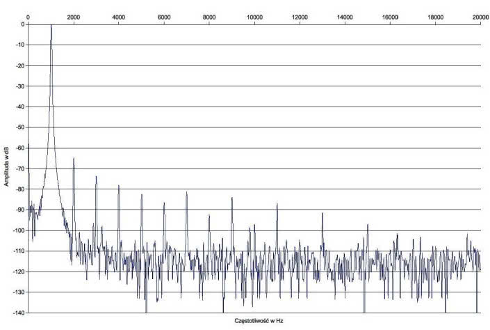 Rys. 2 Zniekształcenia harmoniczne.