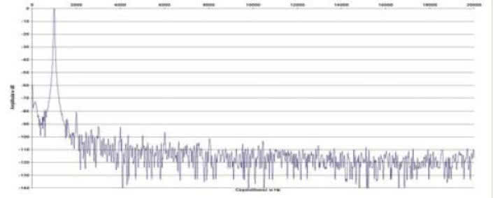 Rys. 2. Zniekształcenia harmoniczne