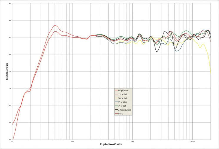 Rys. 2. Dynaudio EXCITE 44 - charakterystyka przetwarzania w całym pasmie akustycznym, na różnych osiach.