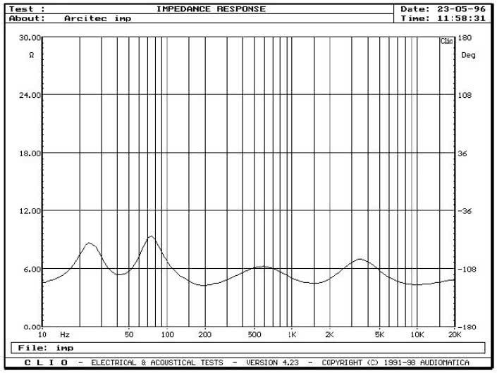 Rys. 1 - Athena - charakterystyka modułu impedancji.