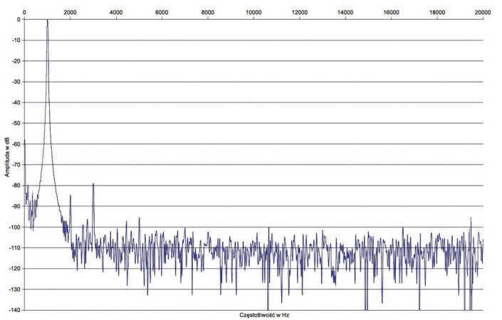 Rys.2. Naim XS3 - Znieszktałcenia harmoniczne.