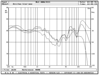 Rys. 2 - Athena - przetwarzanie w zakresie średnio-wysokotonowym, na osi 0°, 15°, 30°, w płaszczyźnie poziomej .
