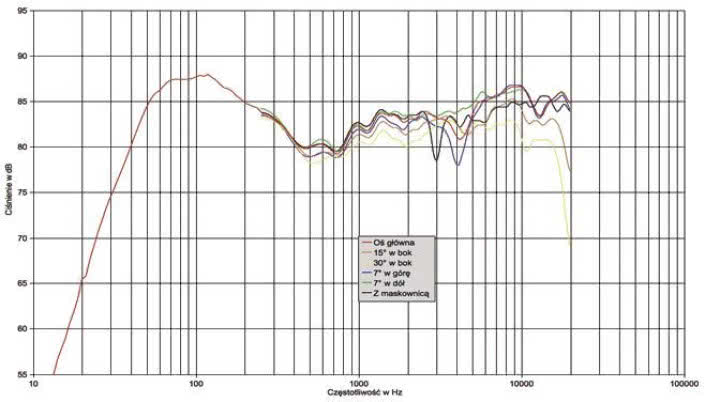 Rys. 1. Charakterystyka przetwarzania na różnych osiach.