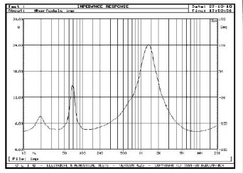Rys. 2. Charakterystyka modułu impedancji.